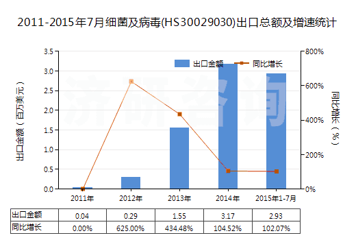 2011-2015年7月細(xì)菌及病毒(HS30029030)出口總額及增速統(tǒng)計(jì)